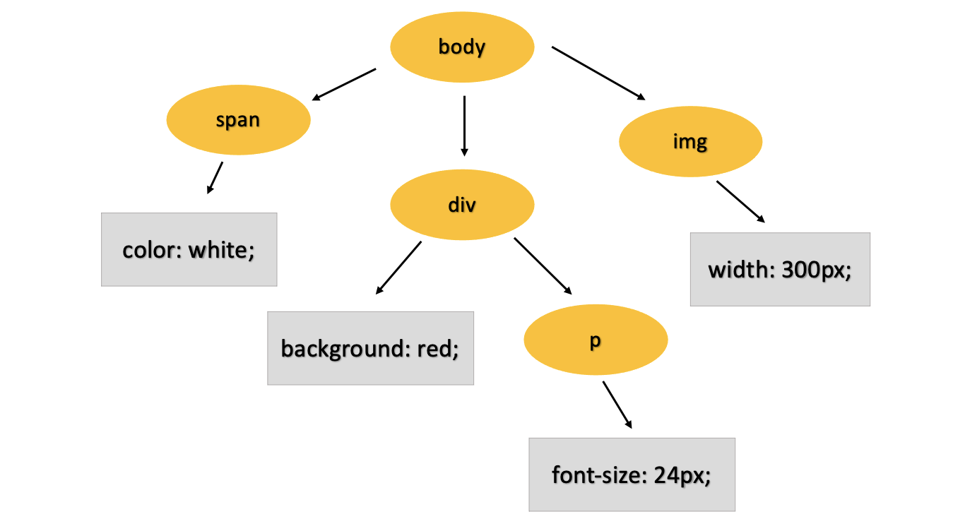 CSSOM