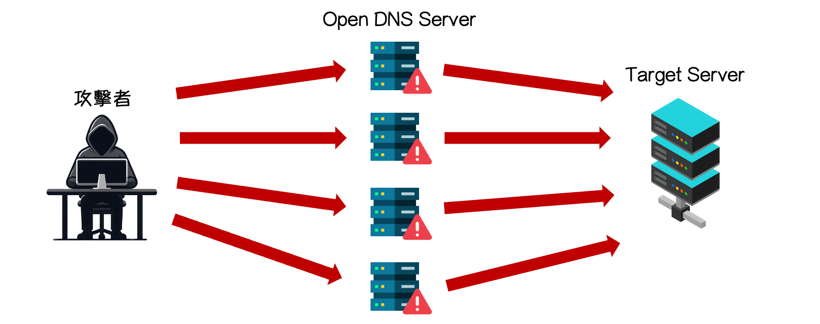 ddos